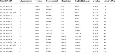 Hsa_circ_0074158 regulates the endothelial barrier function in sepsis and its potential value as a biomarker